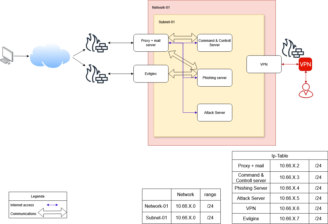 Red Team Environment Architecture Diagram