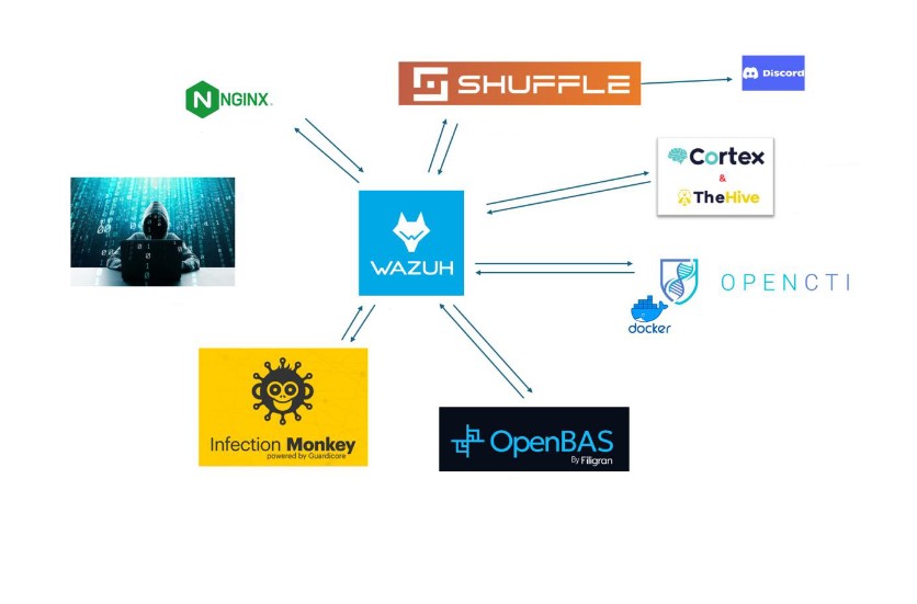 SOC Stack
